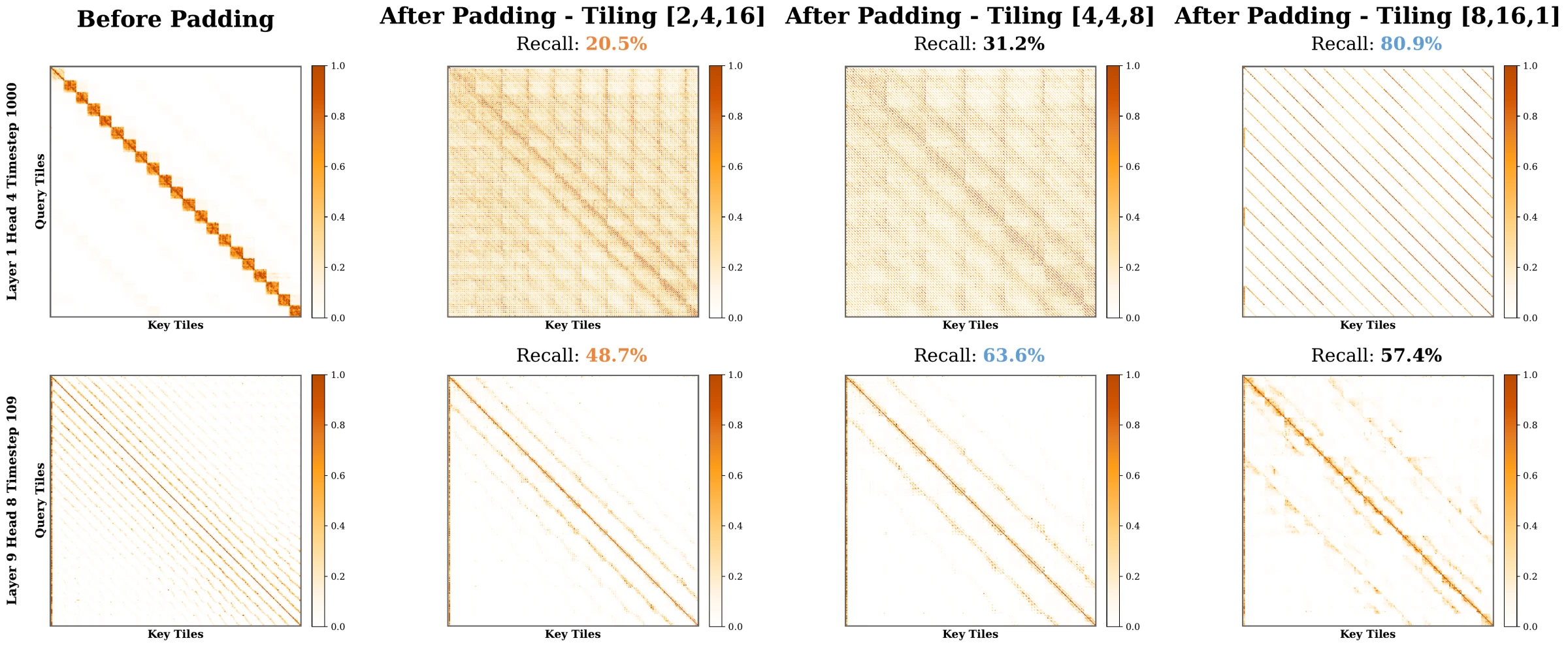 Attention maps across heads and timesteps showing diverse spatial and temporal footprints.